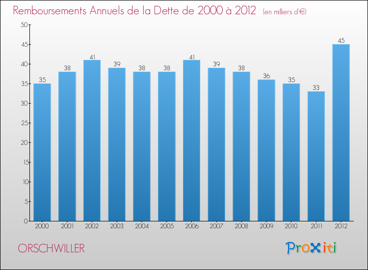Evolution de l'annuité de la dette pour la commune de ORSCHWILLER de 2000 à 2012 Annuités de la dette pour ORSCHWILLER de 2000 à 2012
