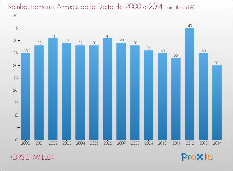 Evolution de l'annuité de la dette pour la commune de ORSCHWILLER de 2000 à 2014 Annuités de la dette pour ORSCHWILLER de 2000 à 2014