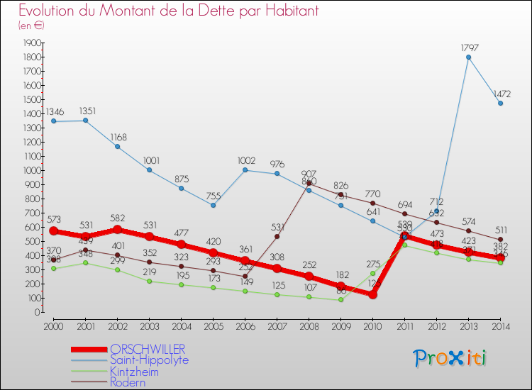 Evolution de la dette par habitant pour la commune de ORSCHWILLER et les communes proches de 2000 à 2014 Comparaison de la dette par habitant pour ORSCHWILLER et les communes voisines de 2000 à 2014