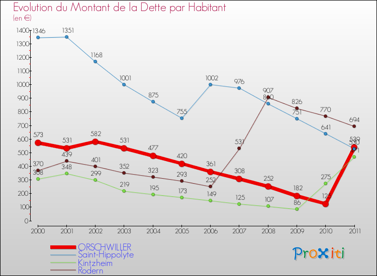 Evolution de la dette par habitant pour la commune de ORSCHWILLER et les communes proches Comparaison de la dette par habitant pour ORSCHWILLER et les communes voisines