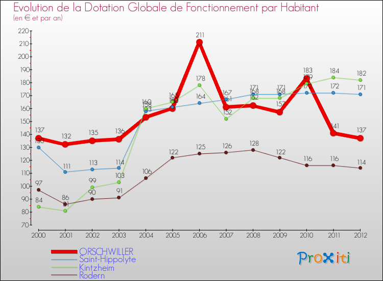 Evolution et montant de la dotation globale de fonctionnement par Habitant pour ORSCHWILLER et les communes proches Comparaison des dotations globales de fonctionnement par habitant pour ORSCHWILLER et les communes voisines