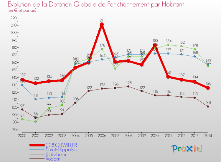 Evolution et montant de la dotation globale de fonctionnement par Habitant pour ORSCHWILLER et les communes proches de 2000 à 2014. Comparaison des dotations globales de fonctionnement par habitant pour ORSCHWILLER et les communes voisines de 2000 à 2014.