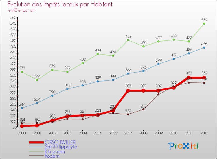Evolution et montant des impôts locaux par Habitant pour ORSCHWILLER et les communes proches Comparaison des impôts locaux par habitant pour ORSCHWILLER et les communes voisines