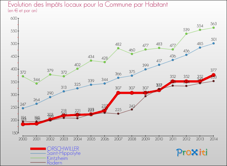 Evolution et montant des impôts locaux par Habitant pour ORSCHWILLER et les communes proches de 2000 à 2014 Comparaison des impôts locaux par habitant pour ORSCHWILLER et les communes voisines de 2000 à 2014