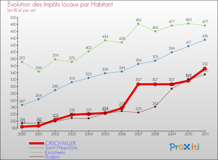 Evolution et montant des impôts locaux par Habitant pour ORSCHWILLER et les communes proches Comparaison des impôts locaux par habitant pour ORSCHWILLER et les communes voisines