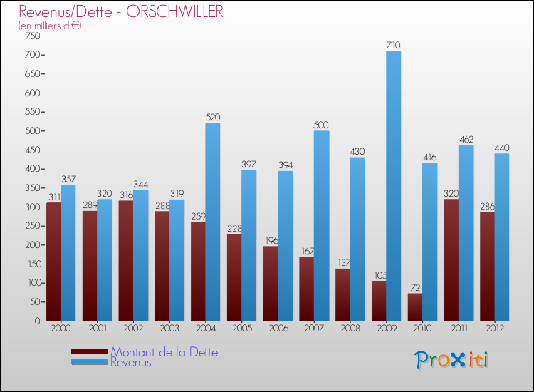 Evolution comparée de la dette et des revenus pour la commune de ORSCHWILLER de 2000 à 2012 Comparaison de la dette et des revenus pour ORSCHWILLER de 2000 à 2012