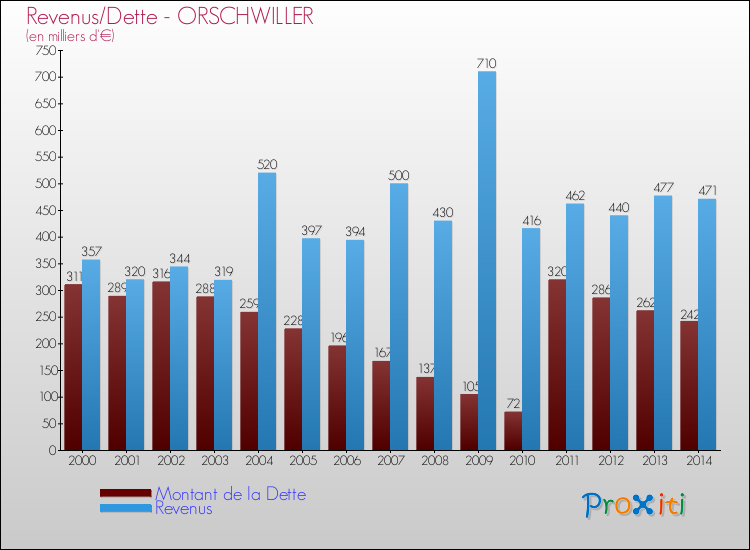 Evolution comparée de la dette et des revenus pour la commune de ORSCHWILLER de 2000 à 2014 Comparaison de la dette et des revenus pour ORSCHWILLER de 2000 à 2014
