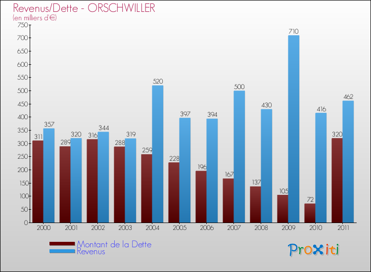 Evolution comparée de la dette et des revenus pour la commune de ORSCHWILLER de 2000 à 2011 Comparaison de la dette et des revenus pour ORSCHWILLER de 2000 à 2011