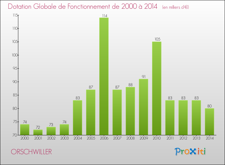 Evolution du montant de la Dotation Globale de Fonctionnement pour la commune de ORSCHWILLER de 2000 à 2014 Evolution du montant de la Dotation Globale de Fonctionnement pour ORSCHWILLER de 2000 à 2014