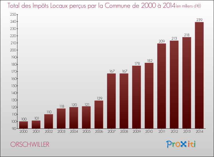 Evolution des Impôts Locaux pour la commune de ORSCHWILLER de 2000 à 2014 Evolution des Impôts Locaux pour ORSCHWILLER de 2000 à 2014