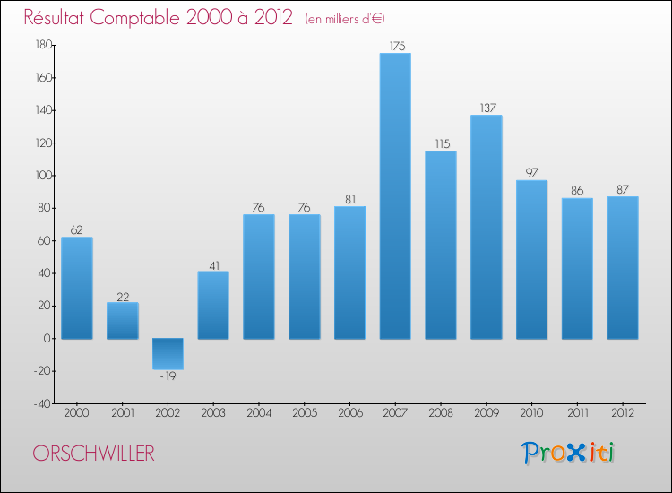 Evolution du résultat comptable pour la commune de ORSCHWILLER de 2000 à 2012 Evolution du résultat comptable pour ORSCHWILLER de 2000 à 2012