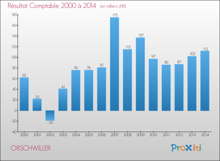Evolution du résultat comptable pour la commune de ORSCHWILLER de 2000 à 2014 Evolution du résultat comptable pour ORSCHWILLER de 2000 à 2014