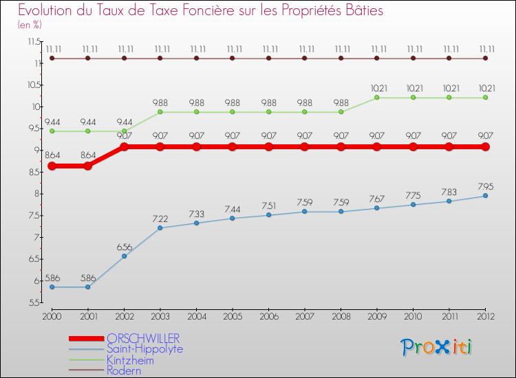 Evolution du taux de la taxe foncière sur le bati pour ORSCHWILLER et les communes proches de 2000 à 2012 Comparaison des taux de taxe foncière sur le bati pour ORSCHWILLER et les communes voisines de 2000 à 2012