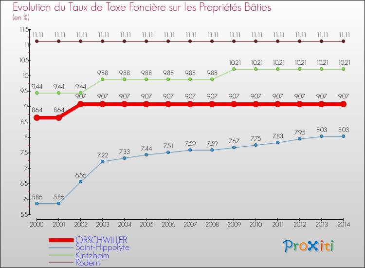 Evolution du taux de la taxe foncière sur le bati pour ORSCHWILLER et les communes proches de 2000 à 2014 Comparaison des taux de taxe foncière sur le bati pour ORSCHWILLER et les communes voisines de 2000 à 2014
