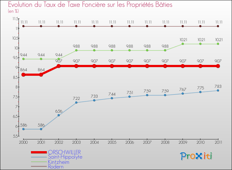 Evolution du taux de la taxe foncière sur le bati pour ORSCHWILLER et les communes proches Comparaison des taux de taxe foncière sur le bati pour ORSCHWILLER et les communes voisines