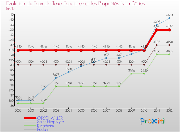 Evolution du taux de la taxe foncière sur les immeubles et terrains non batis pour ORSCHWILLER et les communes proches de 2000 à 2012 Comparaison des taux de la taxe foncière sur les immeubles et terrains non batis pour ORSCHWILLER et les communes voisines de 2000 à 2012