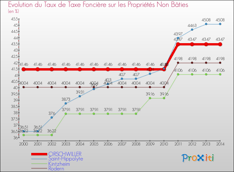 Evolution du taux de la taxe foncière sur les immeubles et terrains non batis pour ORSCHWILLER et les communes proches de 2000 à 2014 Comparaison des taux de la taxe foncière sur les immeubles et terrains non batis pour ORSCHWILLER et les communes voisines de 2000 à 2014