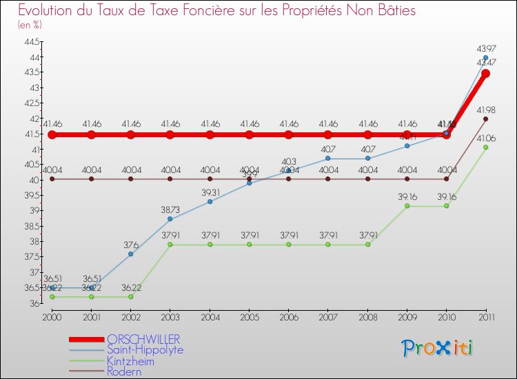 Evolution du taux de la taxe foncière sur les immeubles et terrains non batis pour ORSCHWILLER et les communes proches Comparaison des taux de la taxe foncière sur les immeubles et terrains non batis pour ORSCHWILLER et les communes voisines