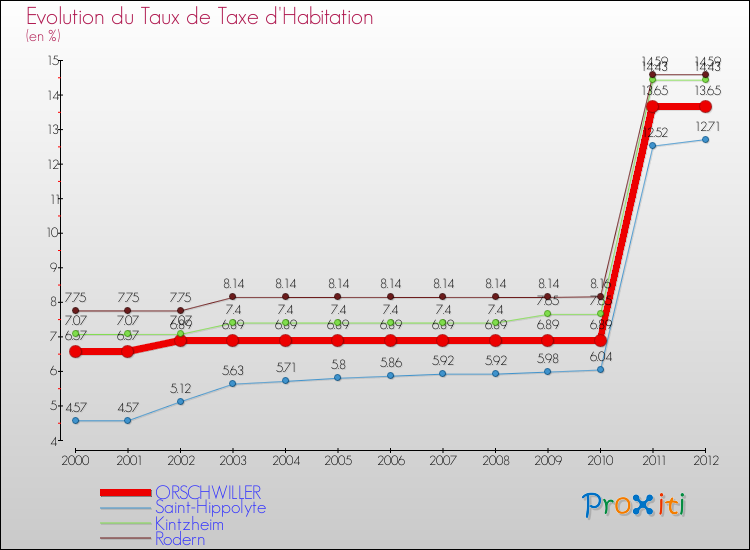 Evolution du taux de la taxe d'habitation pour ORSCHWILLER et les communes proches Comparaison des taux de la taxe d'habitation pour ORSCHWILLER et les communes voisines