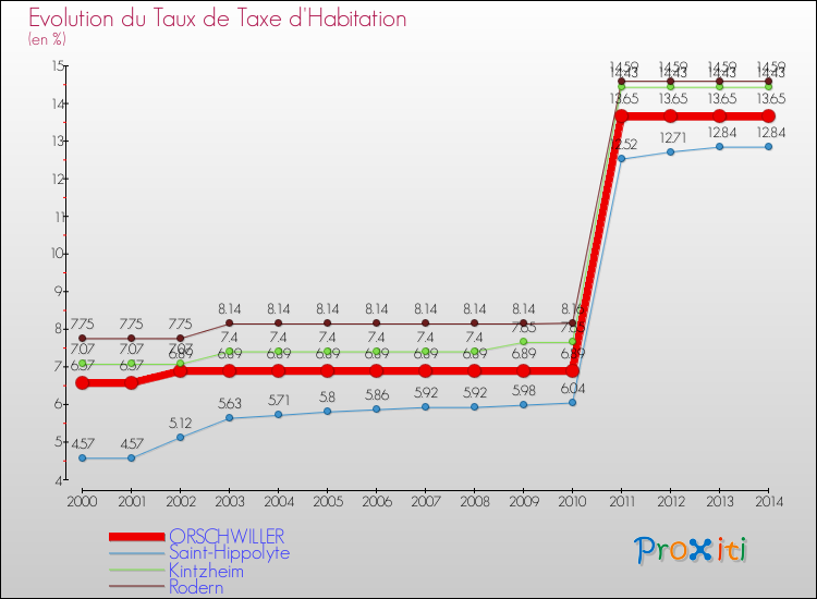 Evolution du taux de la taxe d'habitation pour ORSCHWILLER et les communes proches de 2000 à 2014 Comparaison des taux de la taxe d'habitation pour ORSCHWILLER et les communes voisines de 2000 à 2014