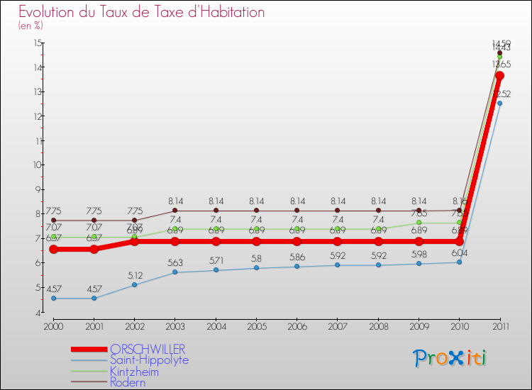 Evolution du taux de la taxe d'habitation pour ORSCHWILLER et les communes proches Comparaison des taux de la taxe d'habitation pour ORSCHWILLER et les communes voisines