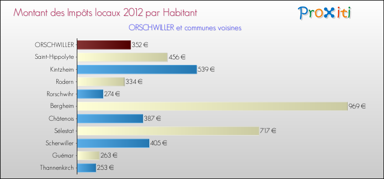 Montant des impôts locaux par Habitant pour ORSCHWILLER et les communes proches Comparaison des impôts locaux par habitant pour ORSCHWILLER et les communes voisines