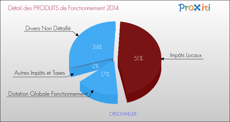 Décomposition du Budget de Fonctionnement 2014 de la commune de ORSCHWILLER Budget de Fonctionnement 2014 pour la commune de ORSCHWILLER