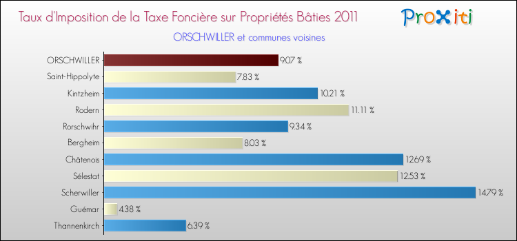 Taux d'imposition de la taxe foncière sur le bati 2011 pour ORSCHWILLER et les communes proches Comparaison des taux d'imposition de la taxe foncière sur le bati 2011 pour ORSCHWILLER et les communes voisines