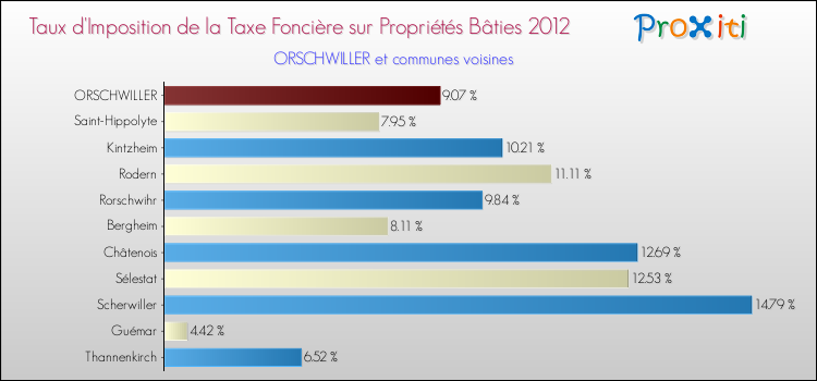 Taux d'imposition de la taxe foncière sur le bati 2012 pour ORSCHWILLER et les communes proches Comparaison des taux d'imposition de la taxe foncière sur le bati 2012 pour ORSCHWILLER et les communes voisines