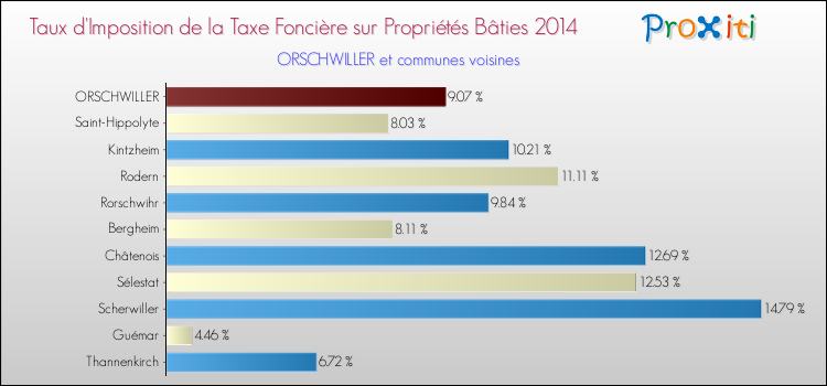 Taux d'imposition de la taxe foncière sur le bati 2014 pour ORSCHWILLER et les communes proches Comparaison des taux d'imposition de la taxe foncière sur le bati 2014 pour ORSCHWILLER et les communes voisines