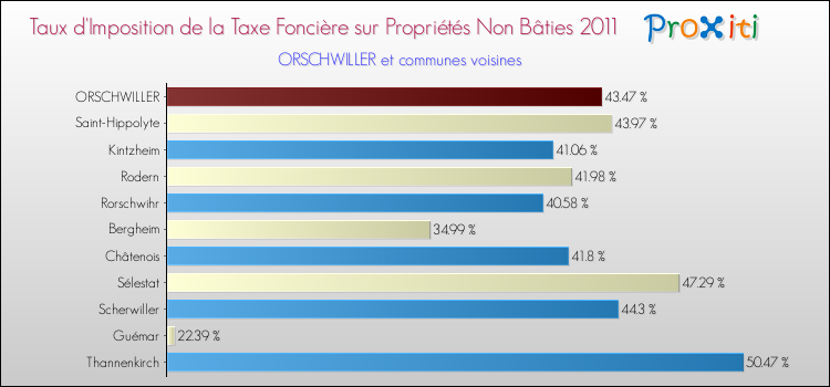 Taux d'imposition de la taxe foncière sur les immeubles et terrains non batis 2011 pour ORSCHWILLER et les communes proches Comparaison des taux d'imposition de la taxe foncière sur les immeubles et terrains non batis 2011 pour ORSCHWILLER et les communes voisines