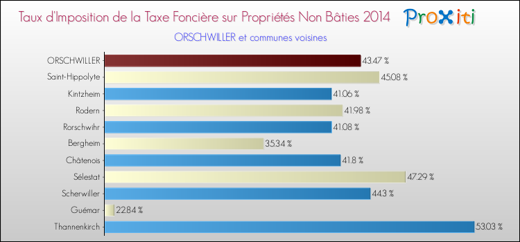 Taux d'imposition de la taxe foncière sur les immeubles et terrains non batis 2014 pour ORSCHWILLER et les communes proches Comparaison des taux d'imposition de la taxe foncière sur les immeubles et terrains non batis 2014 pour ORSCHWILLER et les communes voisines
