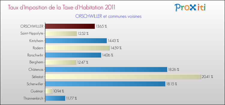 Taux d'imposition de la taxe d'habitation 2011 pour ORSCHWILLER et les communes proches Comparaison des taux d'imposition de la taxe d'habitation 2011 pour ORSCHWILLER et les communes voisines