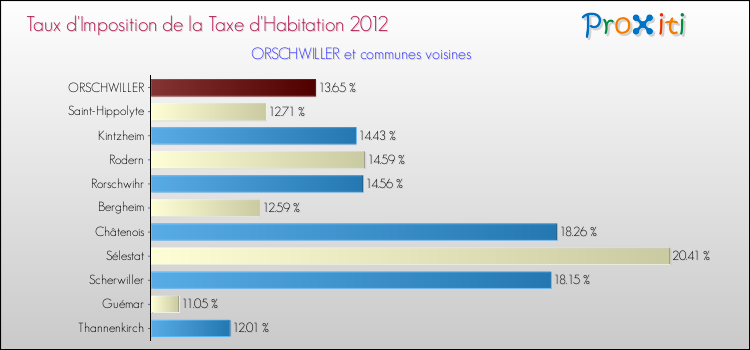 Taux d'imposition de la taxe d'habitation 2012 pour ORSCHWILLER et les communes proches Comparaison des taux d'imposition de la taxe d'habitation 2012 pour ORSCHWILLER et les communes voisines
