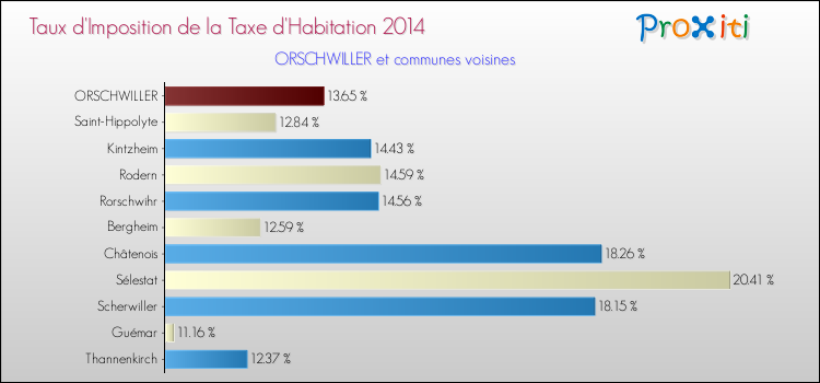 Taux d'imposition de la taxe d'habitation 2014 pour ORSCHWILLER et les communes proches Comparaison des taux d'imposition de la taxe d'habitation 2014 pour ORSCHWILLER et les communes voisines