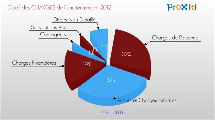 Décomposition des Charges de Fonctionnement 2012 de la commune de OSTHOFFEN Charges de Fonctionnement 2012 pour la commune de OSTHOFFEN
