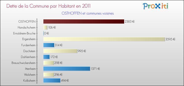 Dette par habitant de la commune en 2011 pour OSTHOFFEN et les communes proches Comparaison de la dette par habitant de la commune en 2011 pour OSTHOFFEN et les communes voisines
