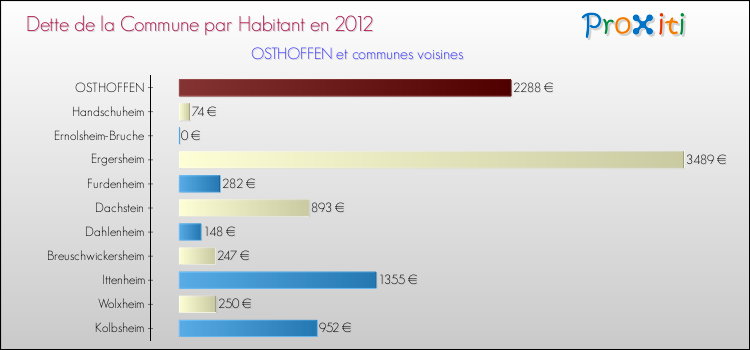 Dette par habitant de la commune en 2012 pour OSTHOFFEN et les communes proches Comparaison de la dette par habitant de la commune en 2012 pour OSTHOFFEN et les communes voisines