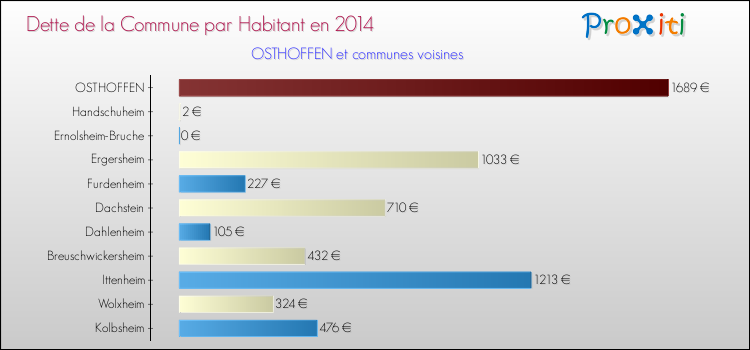 Dette par habitant de la commune en 2014 pour OSTHOFFEN et les communes proches Comparaison de la dette par habitant de la commune en 2014 pour OSTHOFFEN et les communes voisines