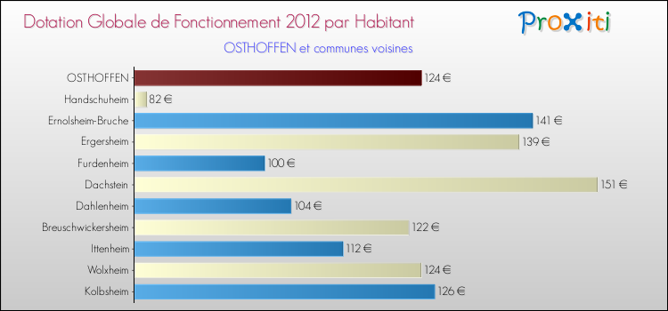 Montant des dotations globales de fonctionnement DGF par Habitant pour OSTHOFFEN et les communes proches Comparaison des des dotations globales de fonctionnement DGF par habitant pour OSTHOFFEN et les communes voisines