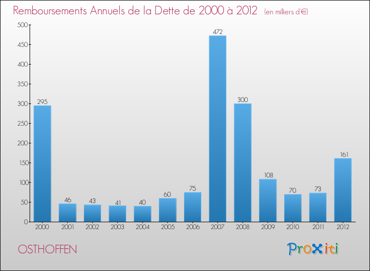 Evolution de l'annuité de la dette pour la commune de OSTHOFFEN de 2000 à 2012 Annuités de la dette pour OSTHOFFEN de 2000 à 2012