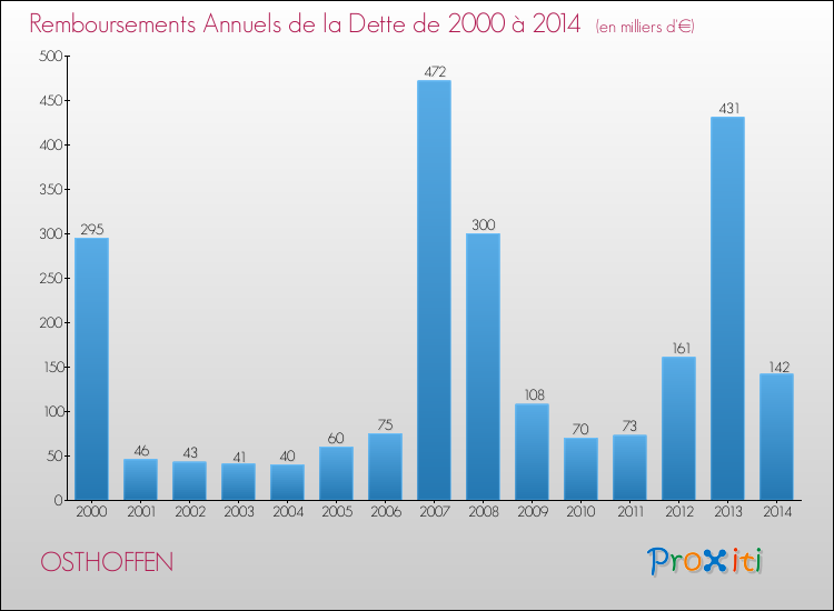 Evolution de l'annuité de la dette pour la commune de OSTHOFFEN de 2000 à 2014 Annuités de la dette pour OSTHOFFEN de 2000 à 2014