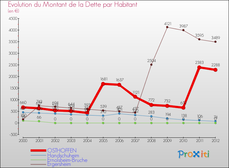 Evolution de la dette par habitant pour la commune de OSTHOFFEN et les communes proches de 2000 à 2012 Comparaison de la dette par habitant pour OSTHOFFEN et les communes voisines de 2000 à 2012