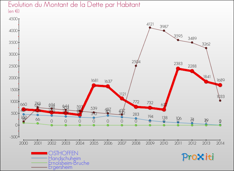Evolution de la dette par habitant pour la commune de OSTHOFFEN et les communes proches de 2000 à 2014 Comparaison de la dette par habitant pour OSTHOFFEN et les communes voisines de 2000 à 2014