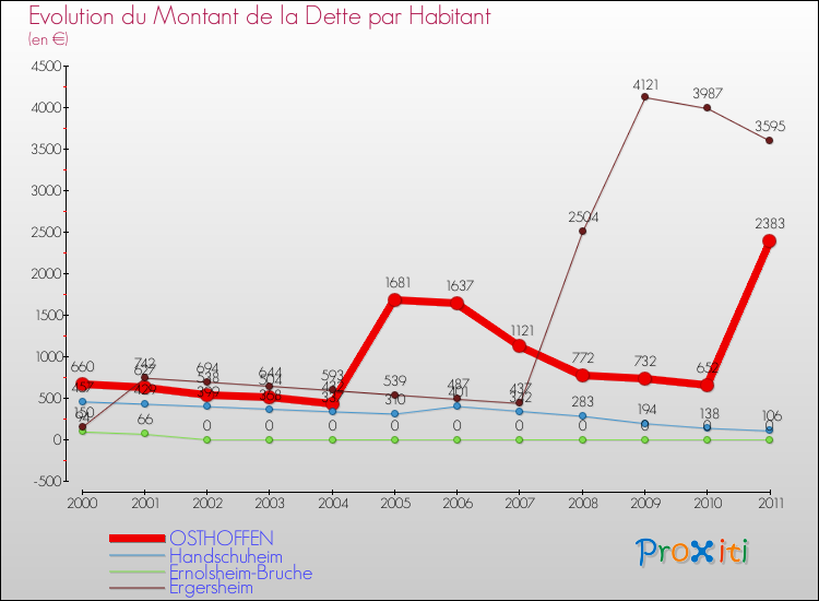 Evolution de la dette par habitant pour la commune de OSTHOFFEN et les communes proches Comparaison de la dette par habitant pour OSTHOFFEN et les communes voisines