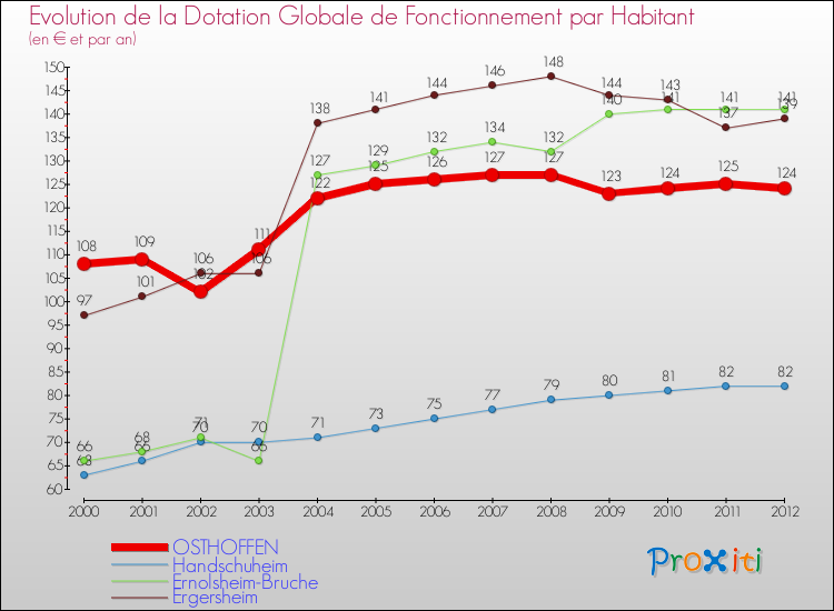 Evolution et montant de la dotation globale de fonctionnement par Habitant pour OSTHOFFEN et les communes proches Comparaison des dotations globales de fonctionnement par habitant pour OSTHOFFEN et les communes voisines