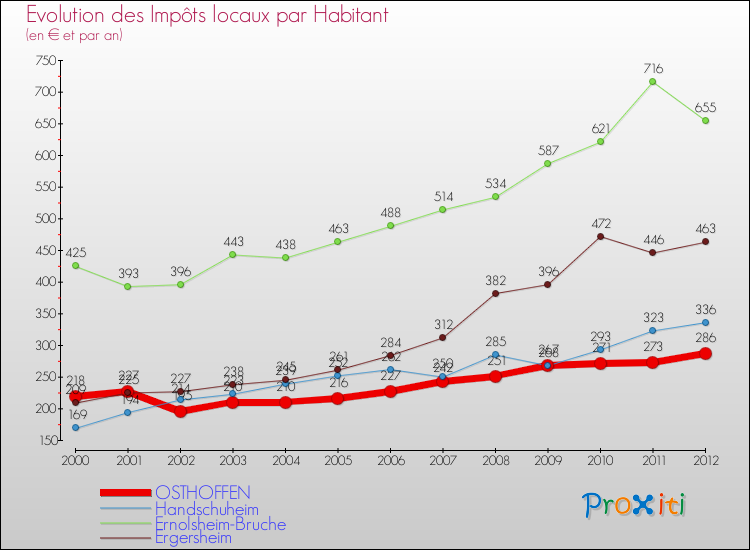 Evolution et montant des impôts locaux par Habitant pour OSTHOFFEN et les communes proches Comparaison des impôts locaux par habitant pour OSTHOFFEN et les communes voisines