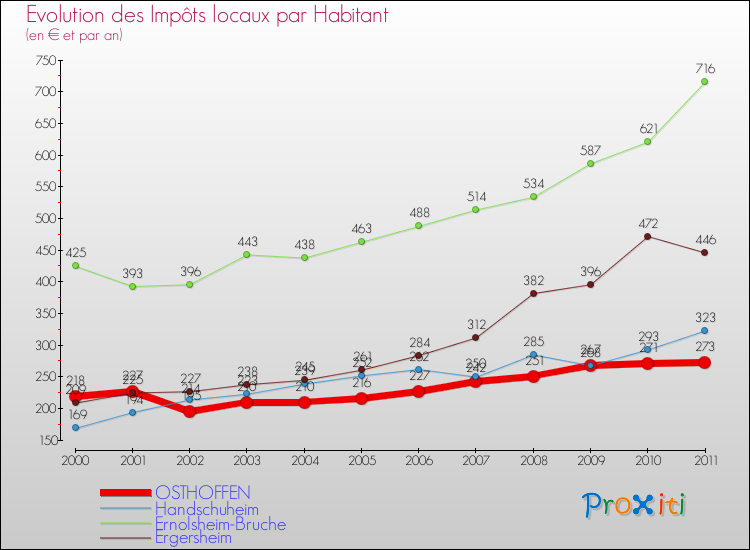 Evolution et montant des impôts locaux par Habitant pour OSTHOFFEN et les communes proches Comparaison des impôts locaux par habitant pour OSTHOFFEN et les communes voisines