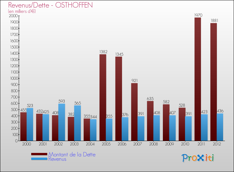 Evolution comparée de la dette et des revenus pour la commune de OSTHOFFEN de 2000 à 2012 Comparaison de la dette et des revenus pour OSTHOFFEN de 2000 à 2012
