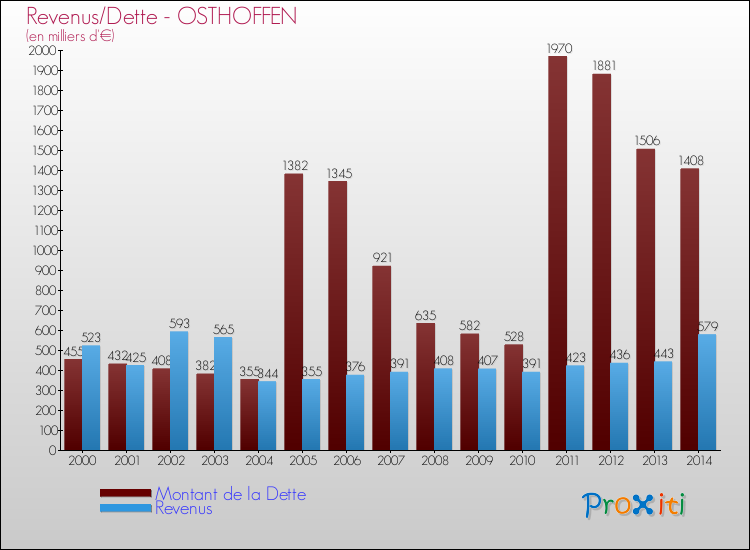 Evolution comparée de la dette et des revenus pour la commune de OSTHOFFEN de 2000 à 2014 Comparaison de la dette et des revenus pour OSTHOFFEN de 2000 à 2014